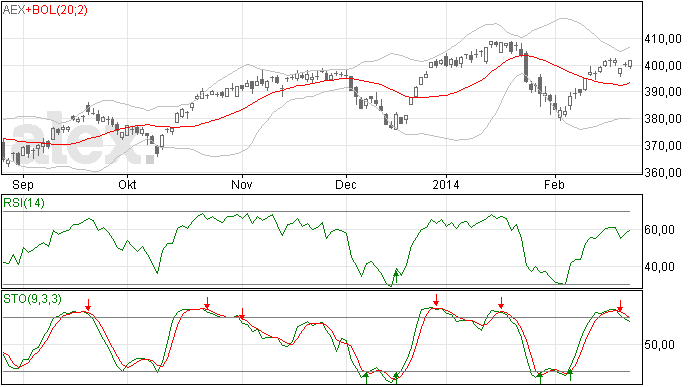 AEX weer omhoog