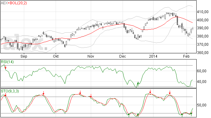 Geen overtuiging in de AEX