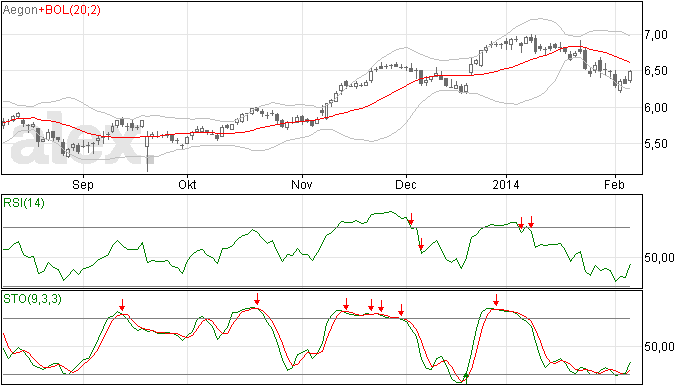 Aegon op weg naar 6,6