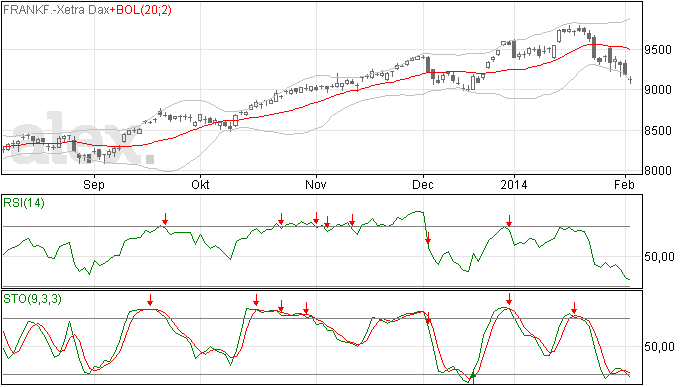 5/2 Een Doji in de DAX grafiek