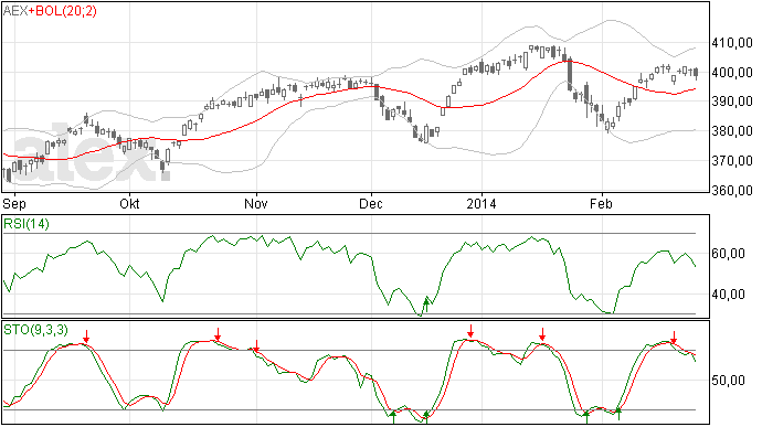 27/2 De AEX gisteren onder de 400 gesloten