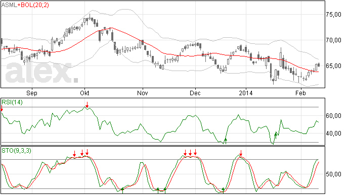 Daldende trend ASML in okt 2013 ingezet