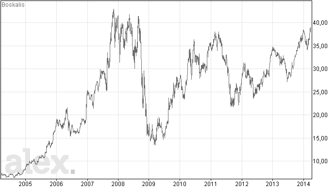 Boskalis op hoogste punt sinds 2008