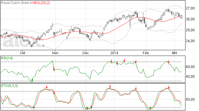 RDS omhoog in dalende beurs