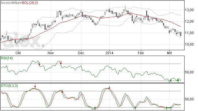 Dramatische daling Arcelor Mittal