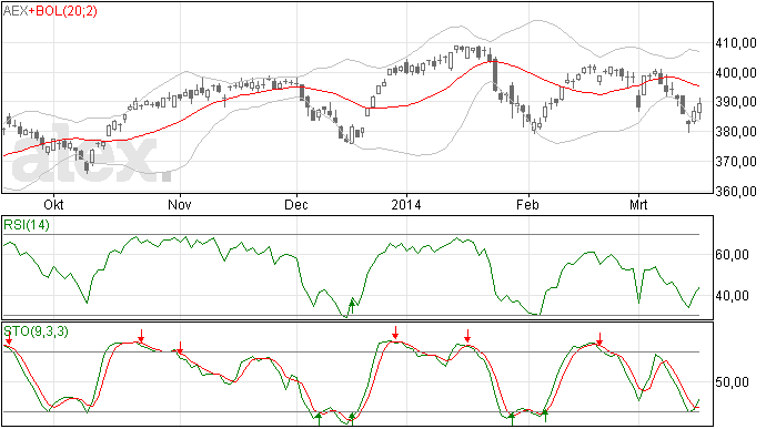 19/3 Herstel AEX is ingezet