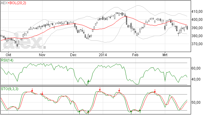 25/3 MA20 weerstand bleek te groot