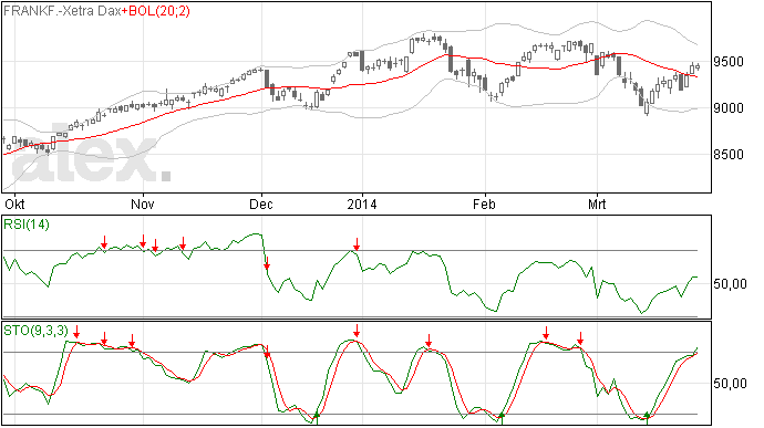 DAX: 9500 nog onhaalbaar gebleken