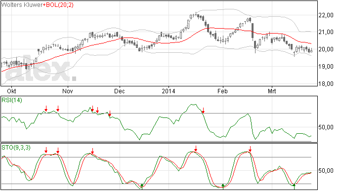 Wolters Kluwer trend neerwaarts, slotkoers 19,9
