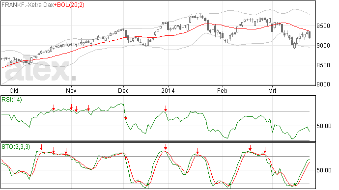 25/3 DAX kwam niet door MA20 heen