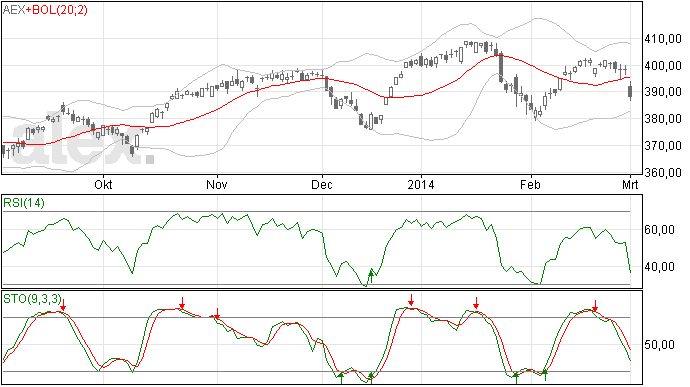 4/3 Forse daling voor de AEX index gisteren