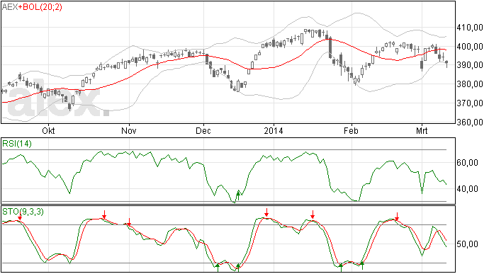13/3 Een Takuri in de AEX grafiek