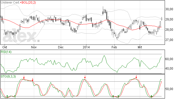 Unilever aan bovenkant tradingrange