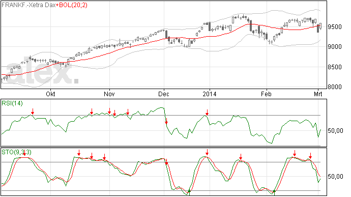 DAX 5 mrt: Vals alarm