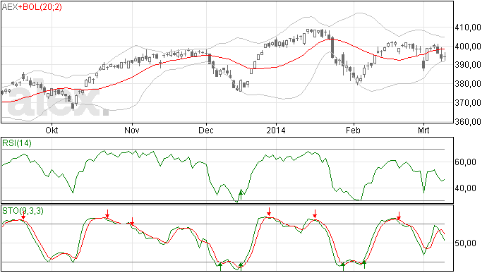 12/3 Doji in de ARX grafiek