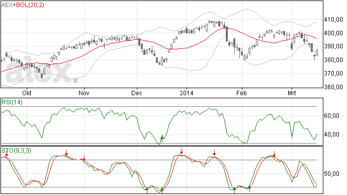 AEX: Gap eergisteren is weer gesloten