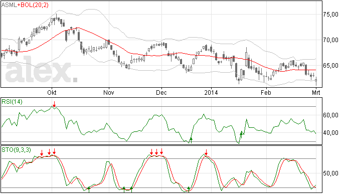 ASML inderdaad lager