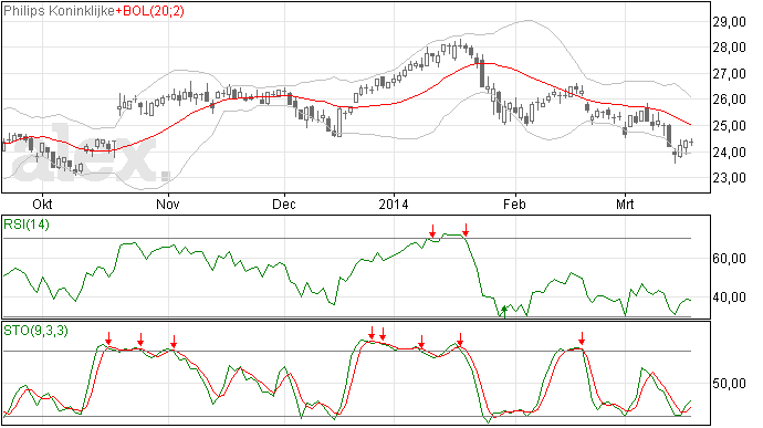 Philips trend sinds januari omlaag