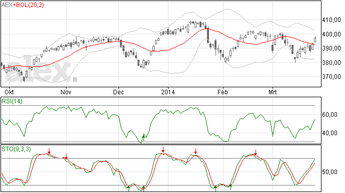 27/3 AEX op jacht naar 400