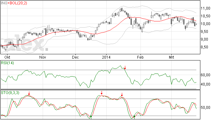 26/3 ING Bank trend neerwaarts