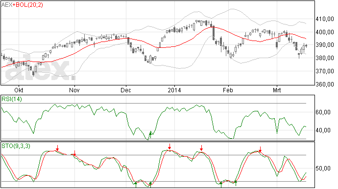 21/3 AEX herstel tot staan hgekomen