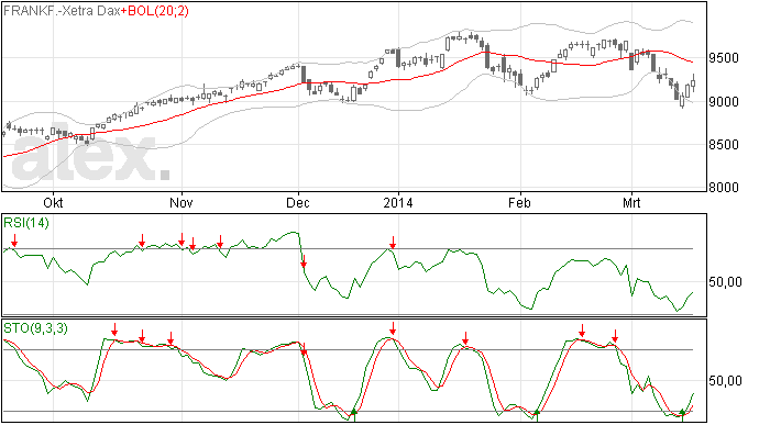 Slotstand 9.242 voor de DAX index