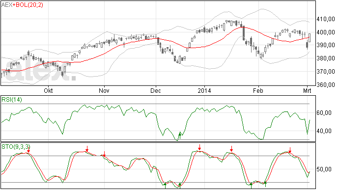 Onverwachts groot herstel AEX index