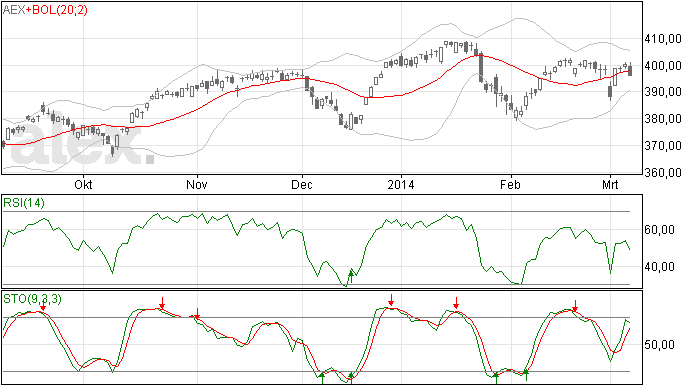 AEX weer even boven de 400