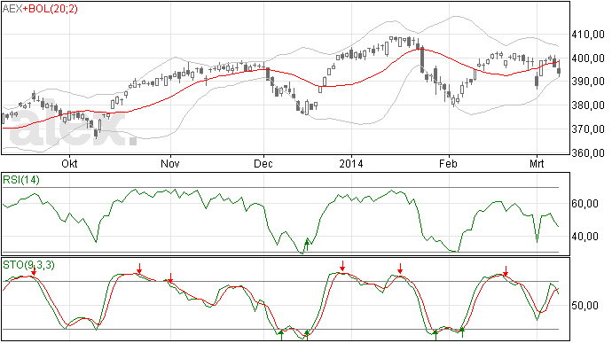 AEX nu nog omlaag