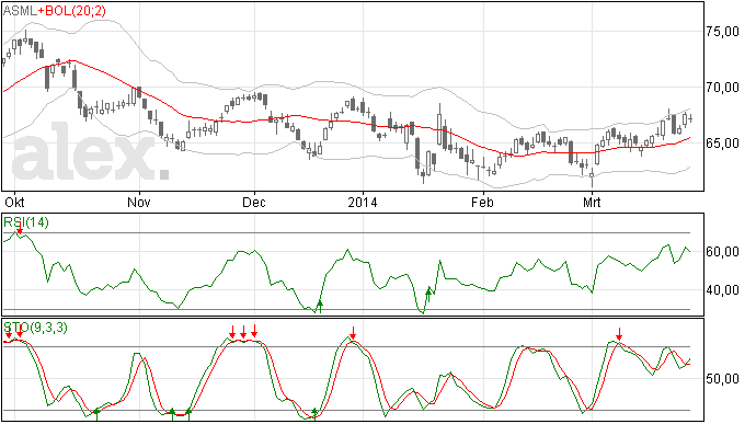 28/3 Herstel voor ASML