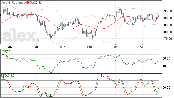 Unibail nog altijd in tradingrange