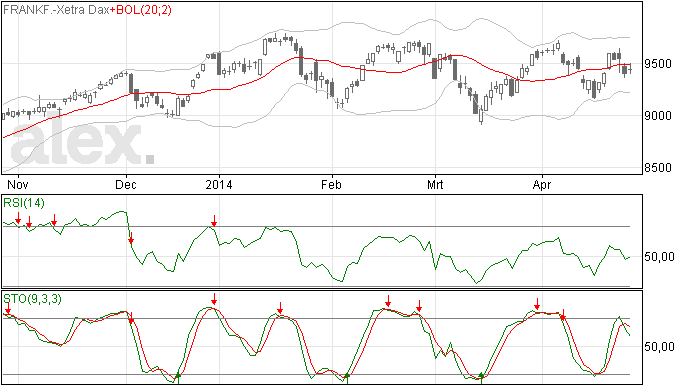 Beeld DAX en AEX vrijwel identiek