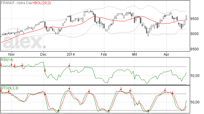 23/4 Gisteren forse winst voor de DAX