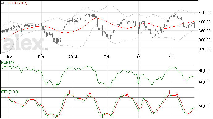 25/4 Rare AEX beursdag gisteren