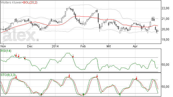 30/4 Wolters Kluwer trend neerwaarts