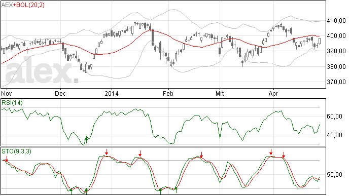 AEX 30 april: geen doorbraak omhoog