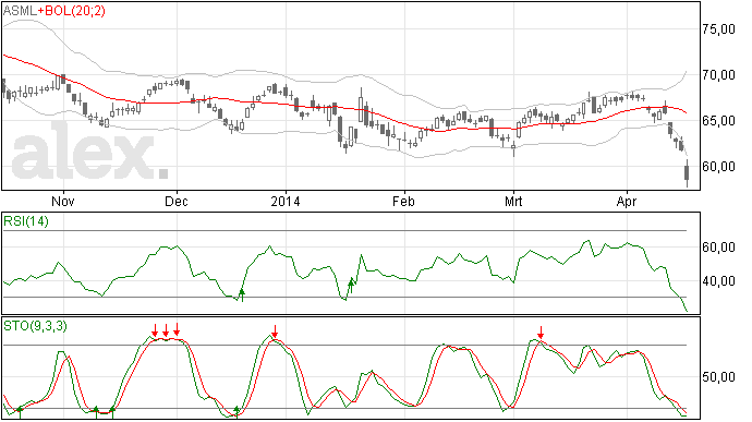 Snoeiharde daling voor ASML