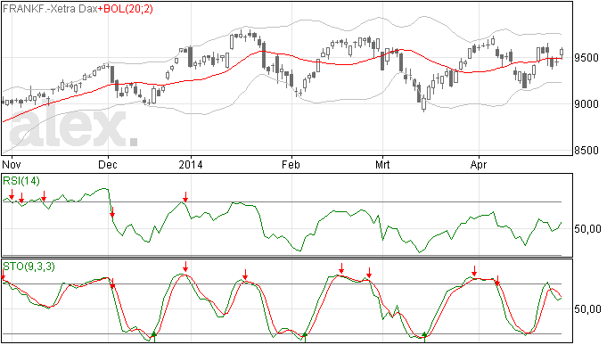 30/4 MA20 DAX nu neutraal