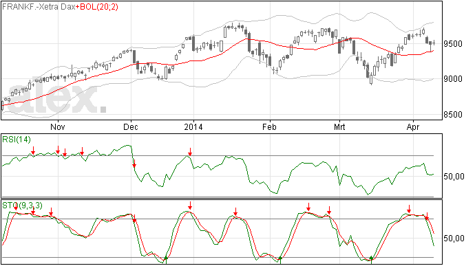 10/4 DAX heeft bodem gevonden