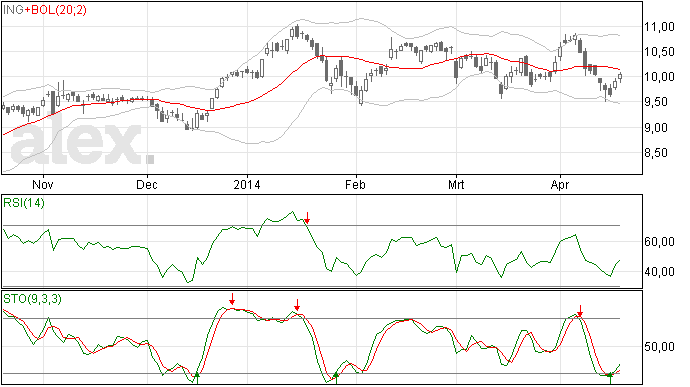 ING Bank te vroeg om long te gaan