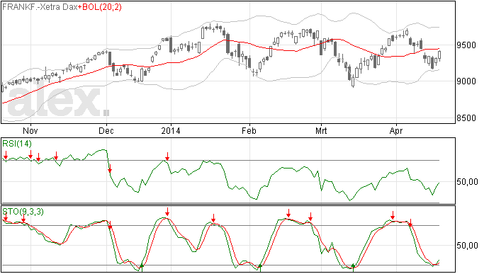 DAX: Week begint zwak