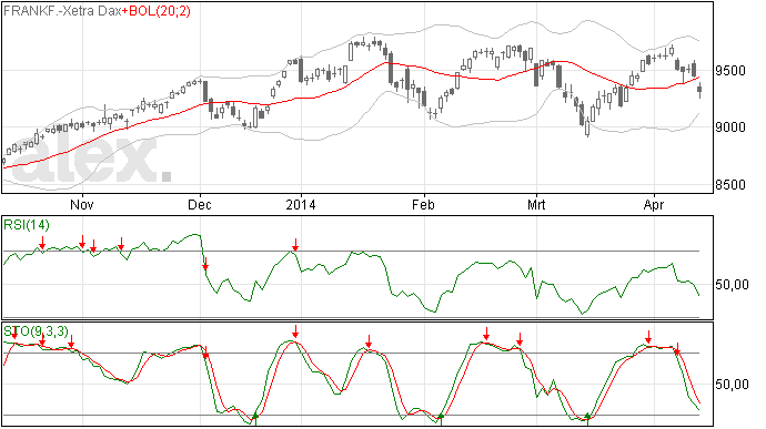 Weg is het optimisme in de DAX