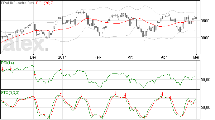 5/5 Dark Cloud Cover in DAX grafiek