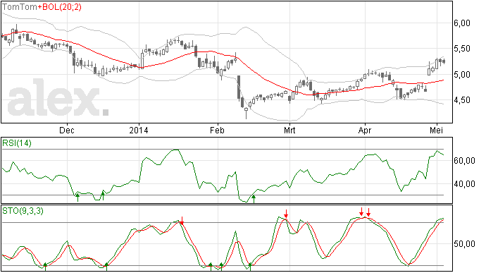 Tomtom herstelde en bereikte top