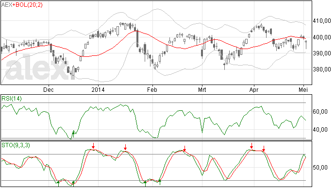 6/5 Schade viel gisteren mee voor de AEX