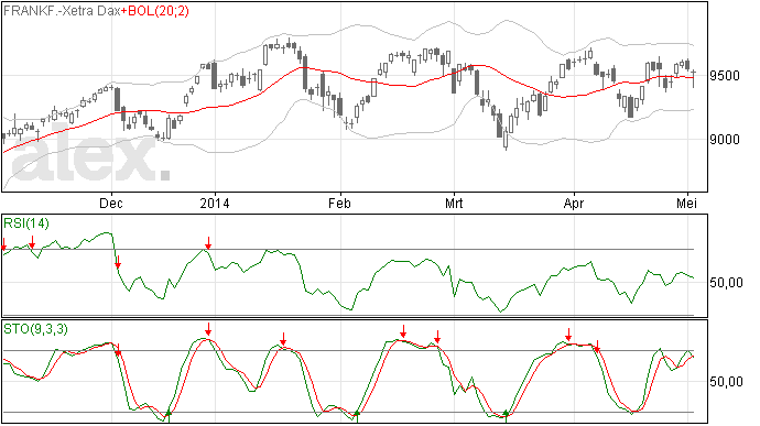6/5 DAX bleef boven de MA20