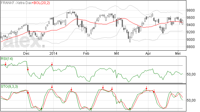 8/5 DAX trend op dit moment neutraal