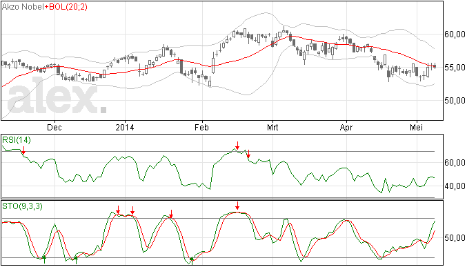 12/5 Dalende trend Akzo Nobel intact