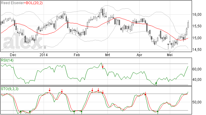 21/5 Reed Elsevier trend is opwaarts