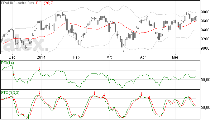 DAX weerstand ligt op 9800 punten